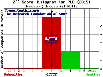 Prologis Inc Z score histogram (Industrial REITs industry)