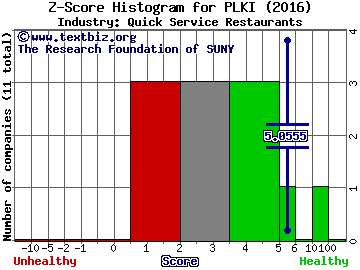 Popeyes Louisiana Kitchen Inc Z score histogram (Quick Service Restaurants industry)