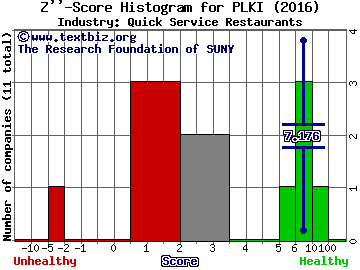 Popeyes Louisiana Kitchen Inc Z score histogram (Quick Service Restaurants industry)