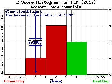 Polymet Mining Corp (USA) Z score histogram (Basic Materials sector)