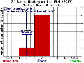 Polymet Mining Corp (USA) Z' score histogram (Basic Materials sector)