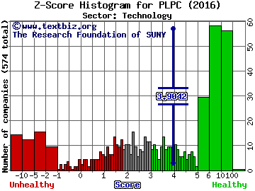 Preformed Line Products Company Z score histogram (Technology sector)