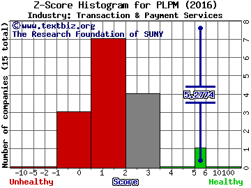 Planet Payment Inc Z score histogram (Transaction & Payment Services industry)