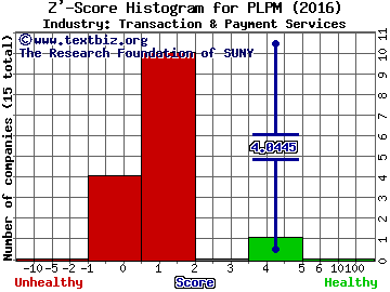 Planet Payment Inc Z' score histogram (Transaction & Payment Services industry)