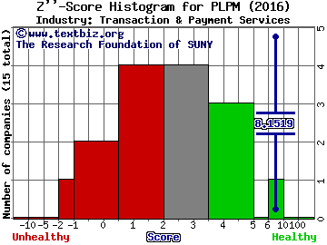 Planet Payment Inc Z score histogram (Transaction & Payment Services industry)