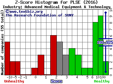 Pulse Biosciences Inc Z score histogram (Advanced Medical Equipment & Technology industry)