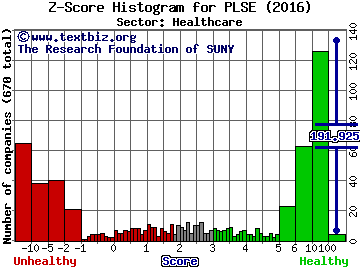 Pulse Biosciences Inc Z score histogram (Healthcare sector)