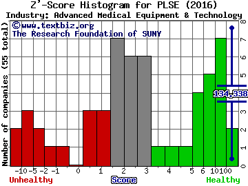 Pulse Biosciences Inc Z' score histogram (Advanced Medical Equipment & Technology industry)