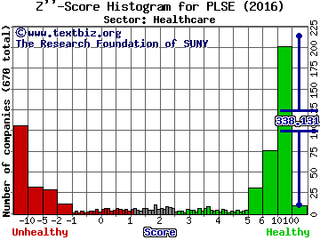 Pulse Biosciences Inc Z'' score histogram (Healthcare sector)