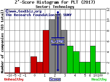 Plantronics Inc Z' score histogram (Technology sector)