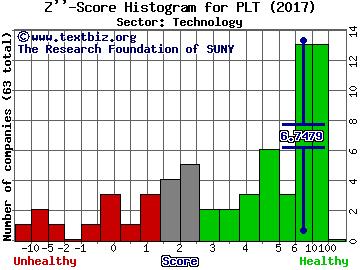 Plantronics Inc Z'' score histogram (Technology sector)