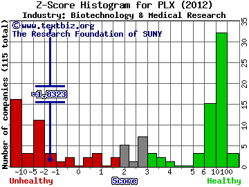 Protalix Biotherapeutics Inc Z score histogram (Biotechnology & Medical Research industry)