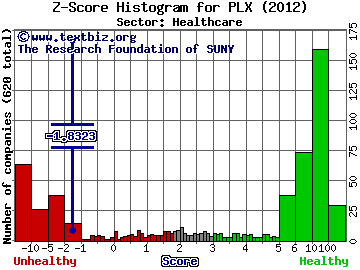 Protalix Biotherapeutics Inc Z score histogram (Healthcare sector)