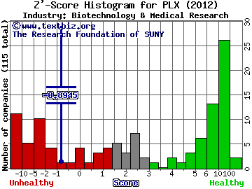 Protalix Biotherapeutics Inc Z' score histogram (Biotechnology & Medical Research industry)