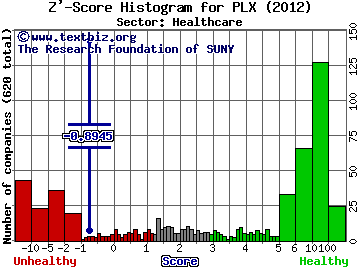 Protalix Biotherapeutics Inc Z' score histogram (Healthcare sector)