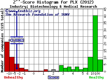 Protalix Biotherapeutics Inc Z score histogram (Biotechnology & Medical Research industry)