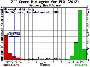 Protalix Biotherapeutics Inc Z'' score histogram (Healthcare sector)