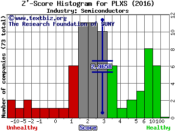 Plexus Corp. Z' score histogram (Semiconductors industry)