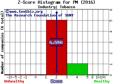 Philip Morris International Inc. Z score histogram (Tobacco industry)