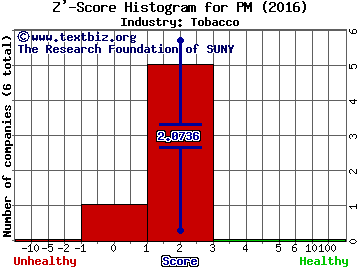 Philip Morris International Inc. Z' score histogram (Tobacco industry)