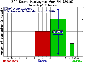 Philip Morris International Inc. Z score histogram (Tobacco industry)