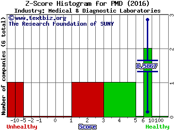 Psychemedics Corp. Z score histogram (Medical & Diagnostic Laboratories industry)