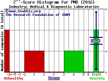 Psychemedics Corp. Z score histogram (Medical & Diagnostic Laboratories industry)