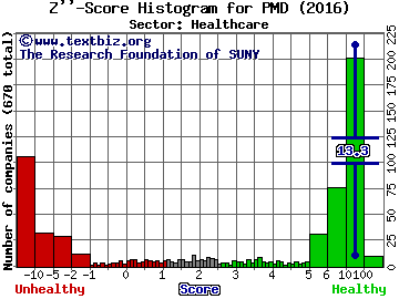 Psychemedics Corp. Z'' score histogram (Healthcare sector)