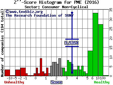 Pingtan Marine Enterprise Ltd Z'' score histogram (Consumer Non-Cyclical sector)