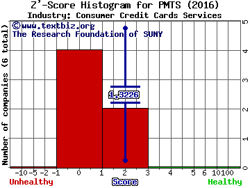 CPI Card Group Inc Z' score histogram (Consumer Credit Cards Services industry)