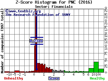 PNC Financial Services Group Inc Z score histogram (Financials sector)