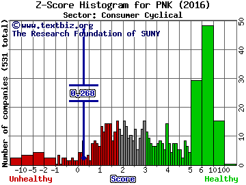 Pinnacle Entertainment Inc Z score histogram (Consumer Cyclical sector)