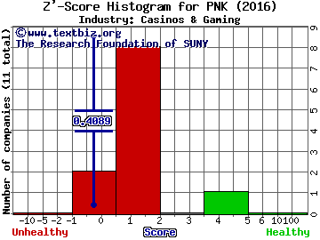 Pinnacle Entertainment Inc Z' score histogram (Casinos & Gaming industry)