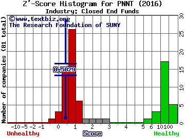 PennantPark Investment Corp. Z' score histogram (Closed End Funds industry)