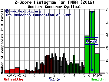 Panera Bread Co Z score histogram (Consumer Cyclical sector)