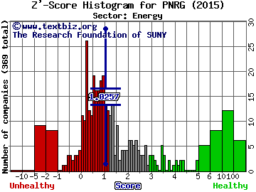 PrimeEnergy Corporation Z' score histogram (Energy sector)