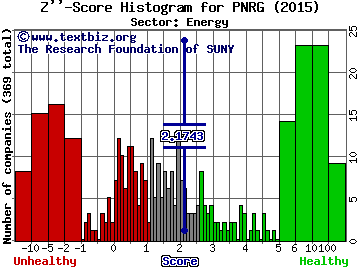 PrimeEnergy Corporation Z'' score histogram (Energy sector)