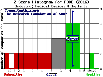 Insulet Corporation Z score histogram (Medical Devices & Implants industry)