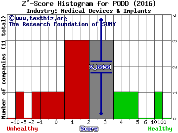 Insulet Corporation Z' score histogram (Medical Devices & Implants industry)