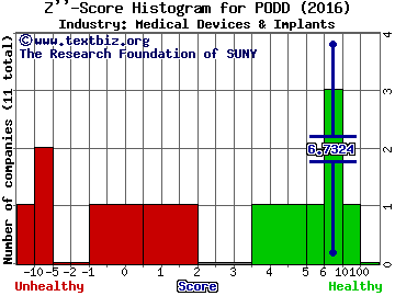 Insulet Corporation Z score histogram (Medical Devices & Implants industry)