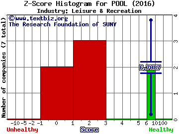 Pool Corporation Z score histogram (Leisure & Recreation industry)