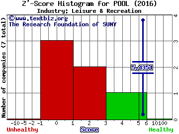 Pool Corporation Z' score histogram (Leisure & Recreation industry)