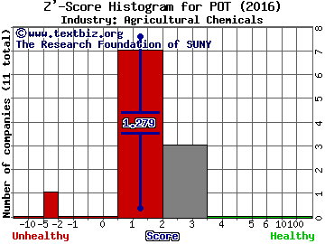 Potash Corporation of Saskatchewan (USA) Z' score histogram (Agricultural Chemicals industry)