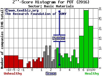 Potash Corporation of Saskatchewan (USA) Z'' score histogram (Basic Materials sector)