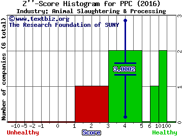 Pilgrim's Pride Corporation Z score histogram (Animal Slaughtering & Processing industry)