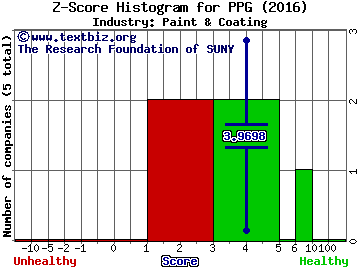 PPG Industries, Inc. Z score histogram (Paint & Coating industry)