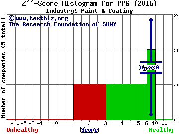 PPG Industries, Inc. Z score histogram (Paint & Coating industry)