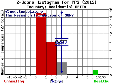 Post Properties Inc Z score histogram (Residential REITs industry)