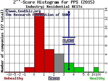 Post Properties Inc Z score histogram (Residential REITs industry)