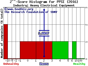 Pioneer Power Solutions, Inc. Z score histogram (Heavy Electrical Equipment industry)